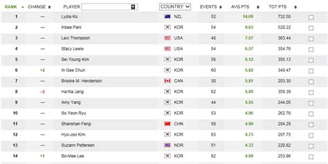 lpga top 100 rankings